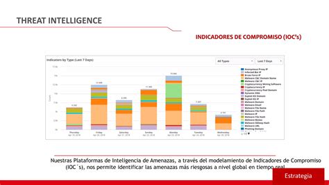 Defensa Proactiva Y Reactiva Basada En Una Estrategia De CyberSOC PPT