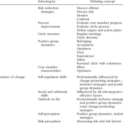 PDF Circles Of Support And Accountability How And Why They Work For Sex Offenders