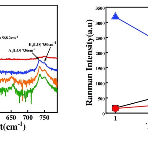 Pdf Raman Analysis Of E2 High And A1 Lo Phonon To The Stress Free