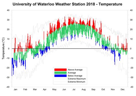 Annual Temperature Chart - Ponasa