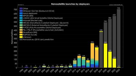 Nanosats Database Constellations Companies Technologies And More