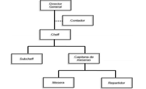 Organigrama de una Pizzería y la Descripción de Puestos Organigramas