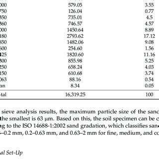 Sieve analysis results: sediment particle size distribution. | Download ...