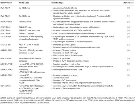 Frontiers The Pathogenesis Of Parkinsons Disease A Complex