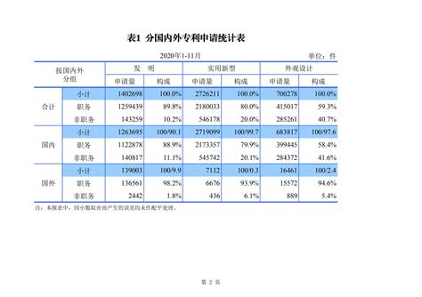 发明专利申请140 3万、商标申请量 840 9 万！国知局发布2020年1~11月「专利、商标、 」统计数据 行业 领先的全球知识产权产业科技媒体iprdaily Cn