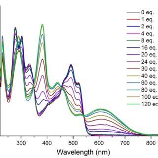 Fig S Evolution Of The Uv Vis Spectra Of Qb M In Ch Cl