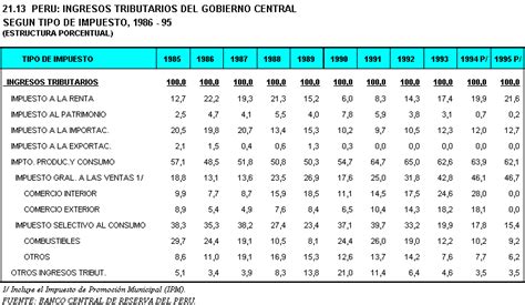 INEI 21 13 INGRESOS TRIBUTARIOS DEL GOBIERNO CENTRAL SEGUN TIPO DE