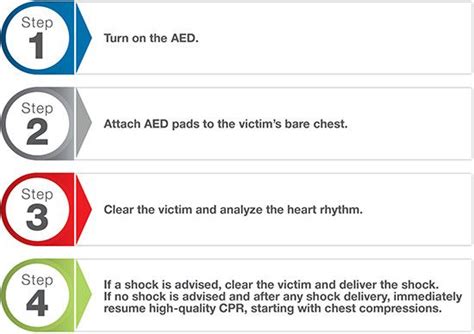 Infographic Describing The Steps For Using An Aed For Infants And