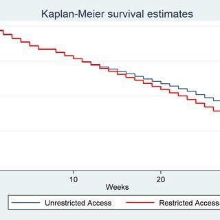 This Figure Shows The Kaplan Meier Estimates Of The Survival Functions