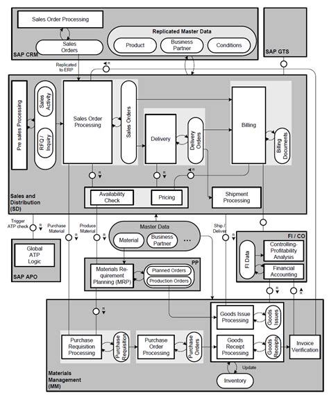 Sap Sd Process Flow Chart Diagram In Detail With Integration Other