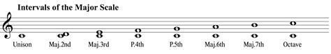 Intervals In A Major Scale Intervals In C Major Scale Piano Theory Exercises