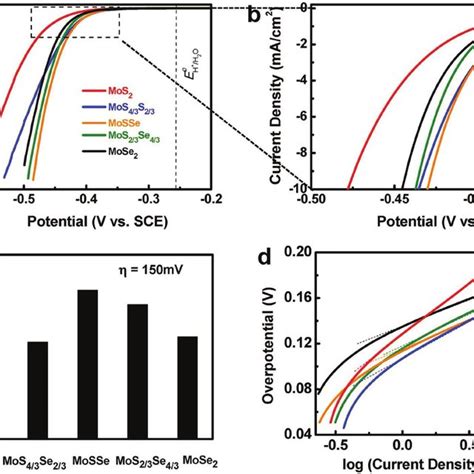 Electrochemical Measurements Of Mos 21−x Se 2x Nanoflakes For Her