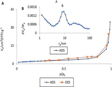 N2 Adsorption Desorption Isotherm A And Bjh Plot B Of Download