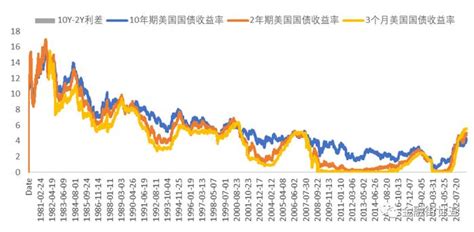 【金研•深度】本轮美债收益率曲线倒挂改善的不同之处 手机新浪网