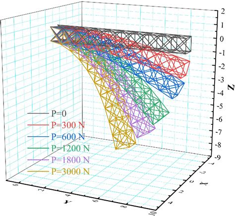 Understanding Geometric Nonlinearity In Engineering Structural Guide