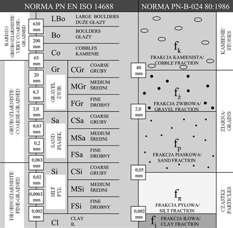 Aktualna Klasyfikacja Grunt W In Ynier Budownictwa