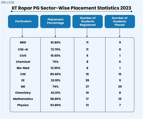 Iit Ropar Placement 2023 Highest Package Inr 55 Lpa Average Package