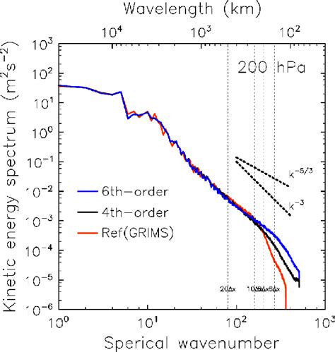 The Hpa Kinetic Spectra From The Ne About Km Kim