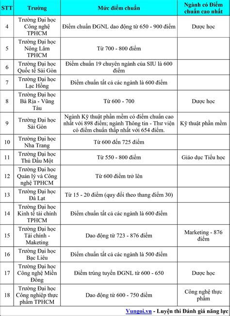 Điểm Chuẩn Xét điểm Thi Đánh Giá Năng Lực Hồ Chí Minh Tất Cả Các Trường