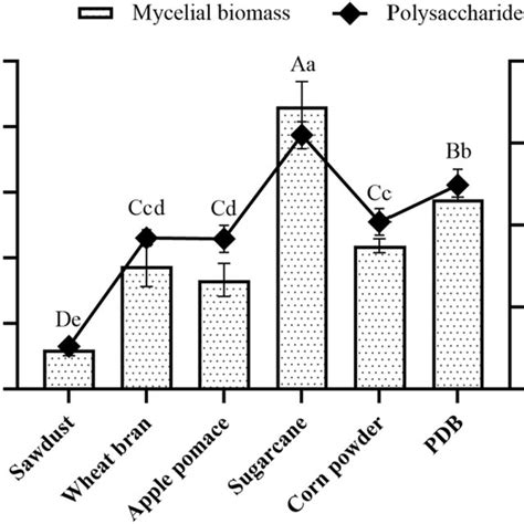 Effects Of Different Substrates On The Production Of Mycelia Biomass