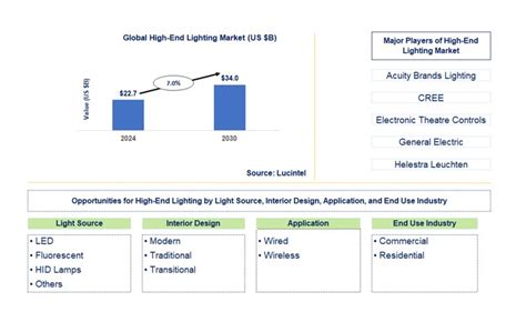 High End Lighting Market Report Trends Forecast And Competitive