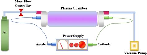 Schematic of the glow discharge plasma system | Download Scientific Diagram