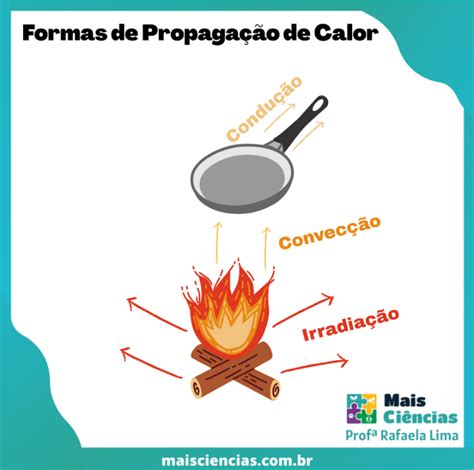 Propagação de calor Mais Ciências Professora Rafaela Lima ciências