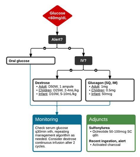 Hypoglycemia Wikem