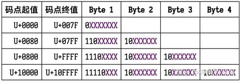 Unicode 字符集与字符编码 知乎