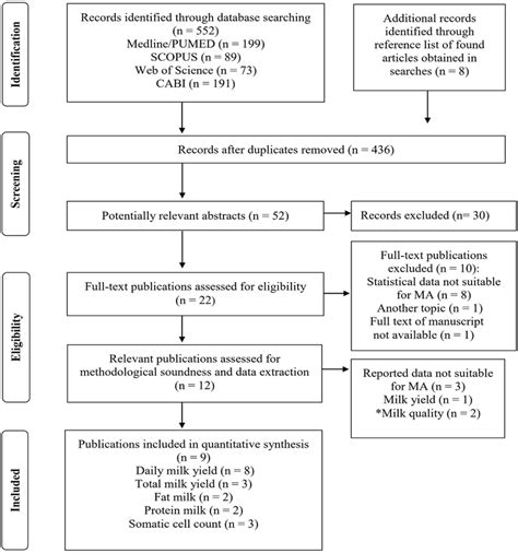 Flow Diagram Indicating The Number Of Citations And Publications Download Scientific Diagram