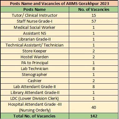 Aiims Gorakhpur Recruitment Notification Out For Vacancies