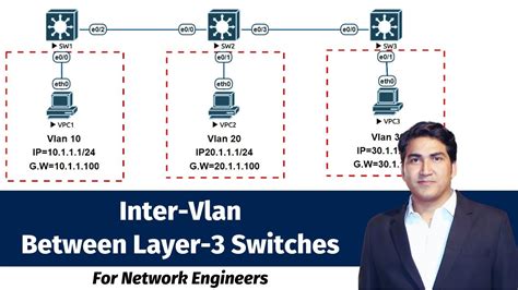 How To Configure Routing Through SVI Interface On Multi Layer Switches