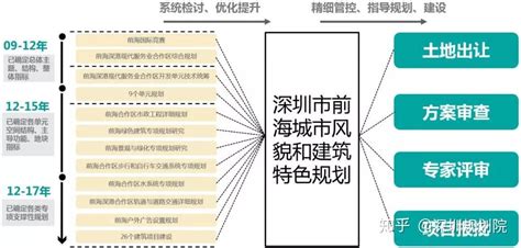 水城理想的实施转译：深圳市前海城市风貌和建筑特色规划 知乎