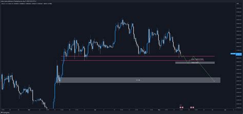 Trader Koala On Twitter BTC Something Like This Makes Sense To Me