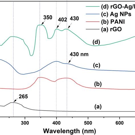 The Uv Visible Absorption Spectra Of A Rgo B Ag Nps C Pani And