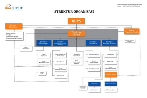 Struktur Organisasi Bank Sumut