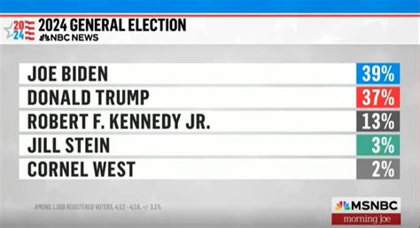 The Latest Nbc 2024 General Election Poll Live News Chat