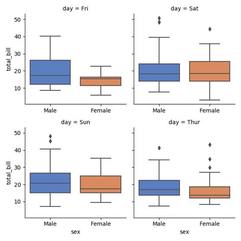 Example Code Arrange Boxplots As A Grid With Seaborn FacetGrid 57288