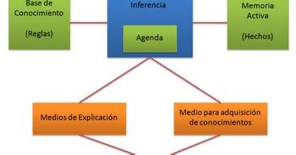 Inteligencia Artificial Sistemas Basados En Reglas