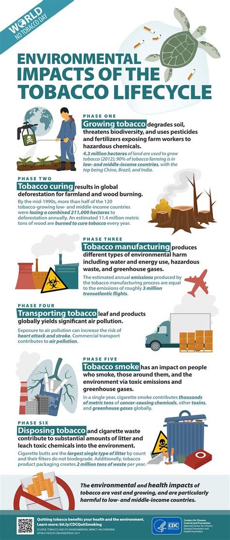 Environmental Impacts Of The Tobacco Lifecycle Cdc