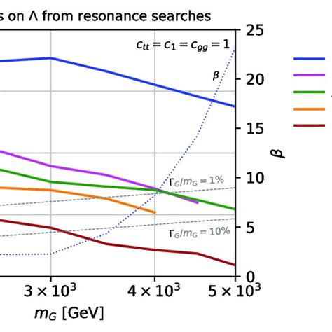 Constraints On Λ As A Function Of The Kk Graviton Mass From The