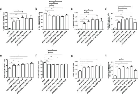 Frequency Of T Cell Populations In Pbmc Isolated From Healthy Donors