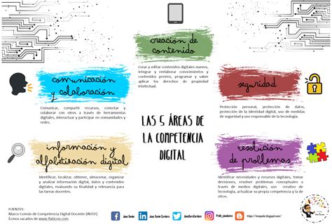 Innovando por la Educación LAS 5 ÁREAS DE LA COMPETENCIA DIGITAL