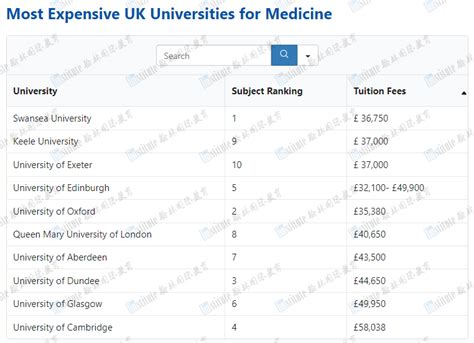 2022年英国最贵的10所大学榜单更新，看看有没有你的梦校？ 翰林国际教育