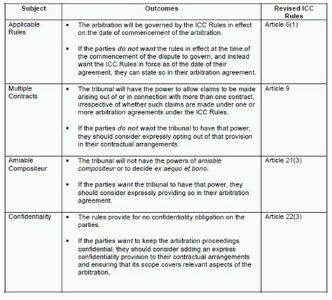 Revised ICC Rules Of Arbitration Trials Appeals Compensation