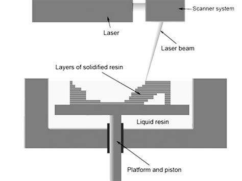 Rapid Prototyping SLA SLS 3D Engineer