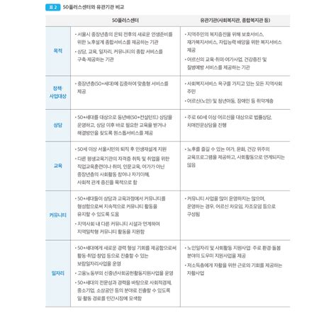 서울시 50플러스포털 재단 50리포트 2022 3호 Vol31 이슈pick 서울시 50정책 전달체계 자치구