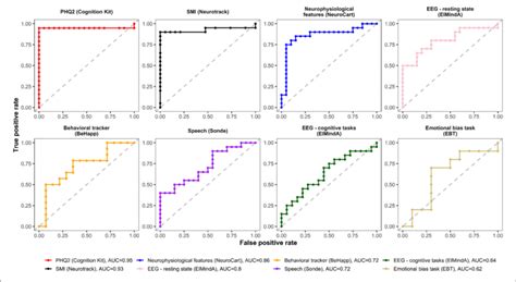 Roc Curves Of Classifiers Based On Logistic Regression Using