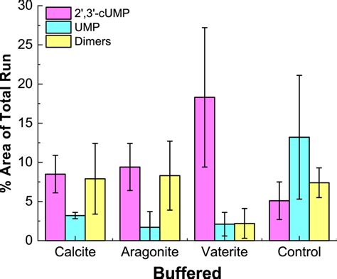 Distribution of products for reactions in the presence of CaCO3 ...