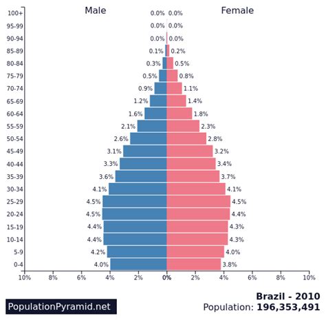 Population Of Brazil 2010